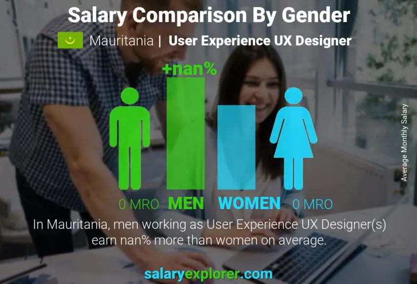 Salary comparison by gender Mauritania User Experience UX Designer monthly