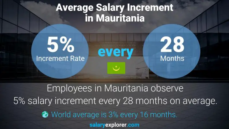 Annual Salary Increment Rate Mauritania Aeronautical Engineer