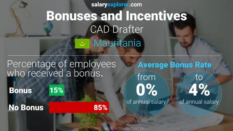 Annual Salary Bonus Rate Mauritania CAD Drafter