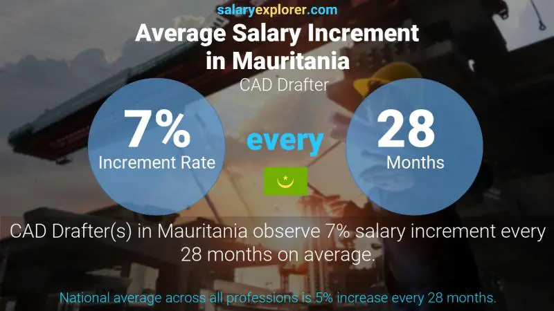 Annual Salary Increment Rate Mauritania CAD Drafter