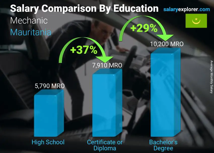 Salary comparison by education level monthly Mauritania Mechanic