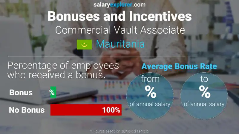 Annual Salary Bonus Rate Mauritania Commercial Vault Associate