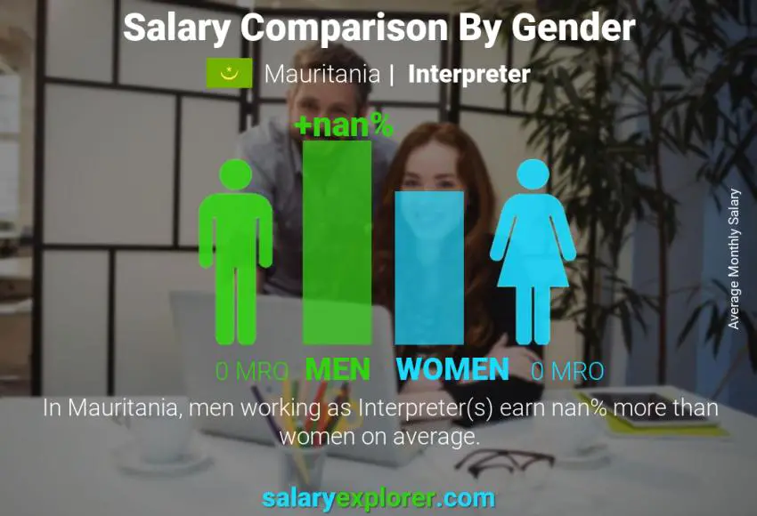 Salary comparison by gender Mauritania Interpreter monthly