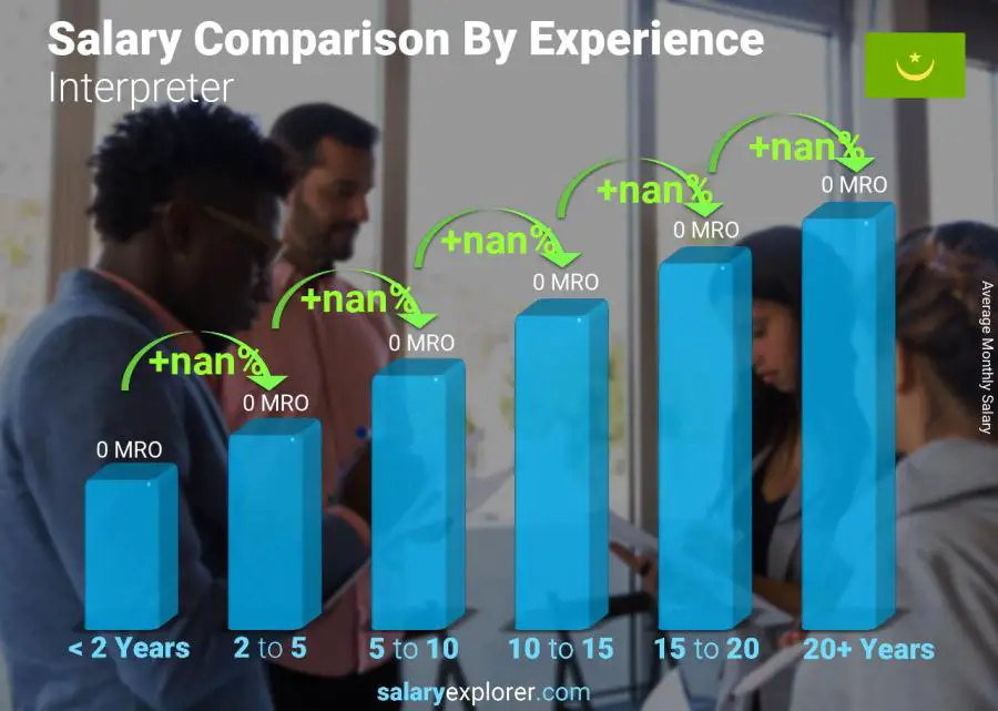 Salary comparison by years of experience monthly Mauritania Interpreter