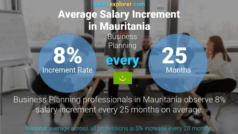 Annual Salary Increment Rate Mauritania Business Planning