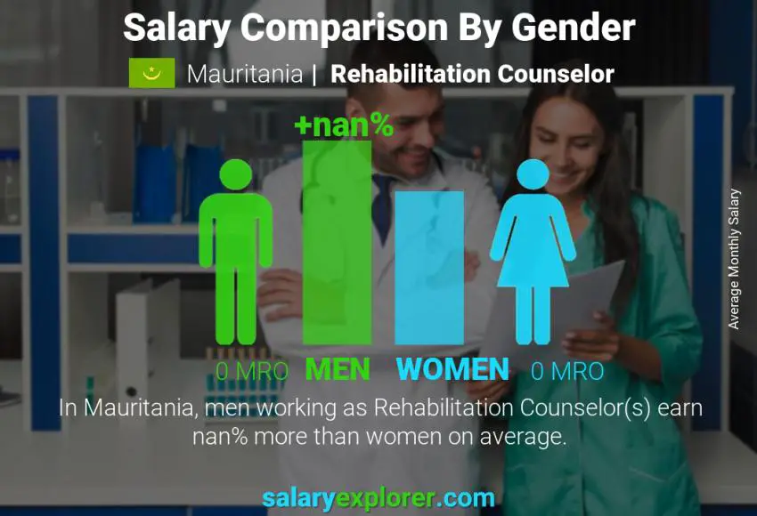 Salary comparison by gender Mauritania Rehabilitation Counselor monthly