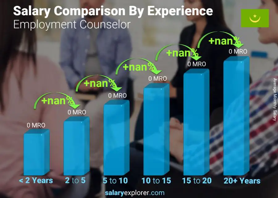 Salary comparison by years of experience monthly Mauritania Employment Counselor