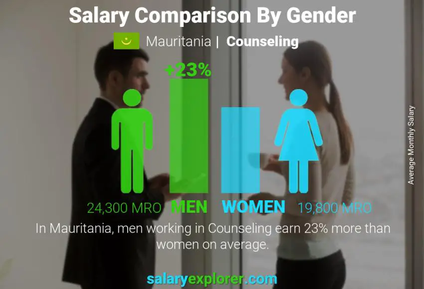 Salary comparison by gender Mauritania Counseling monthly