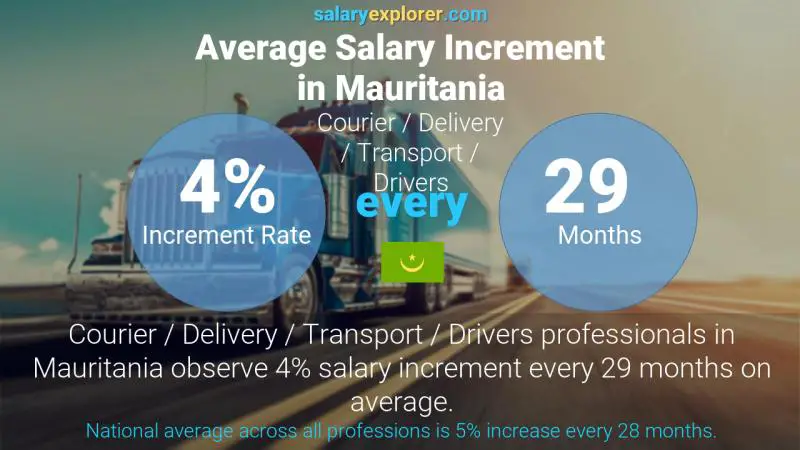 Annual Salary Increment Rate Mauritania Courier / Delivery / Transport / Drivers