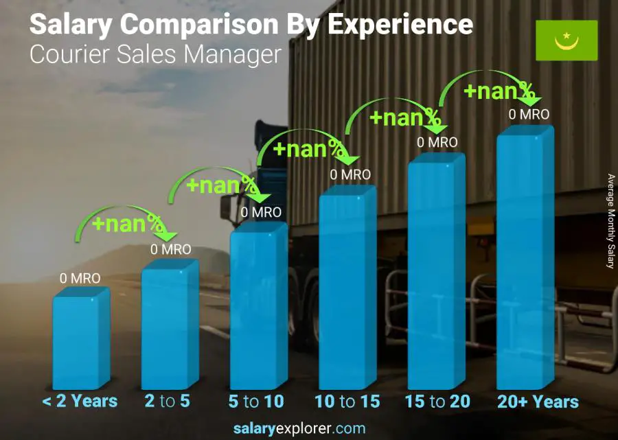 Salary comparison by years of experience monthly Mauritania Courier Sales Manager