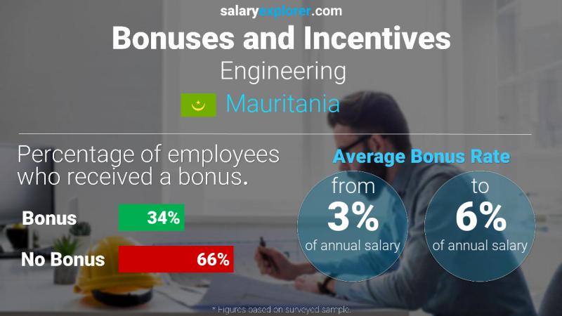 Annual Salary Bonus Rate Mauritania Engineering
