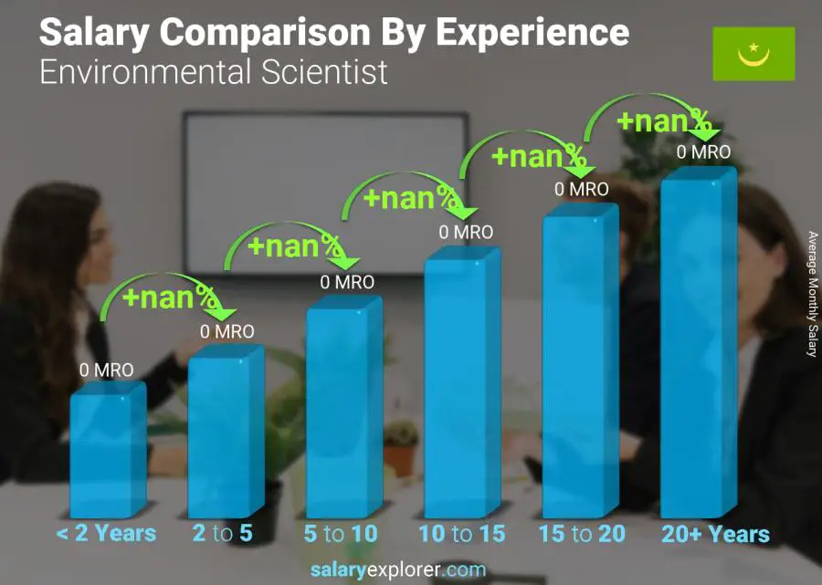 Salary comparison by years of experience monthly Mauritania Environmental Scientist