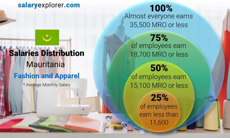 Median and salary distribution Mauritania Fashion and Apparel monthly