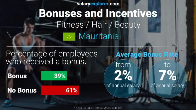 Annual Salary Bonus Rate Mauritania Fitness / Hair / Beauty