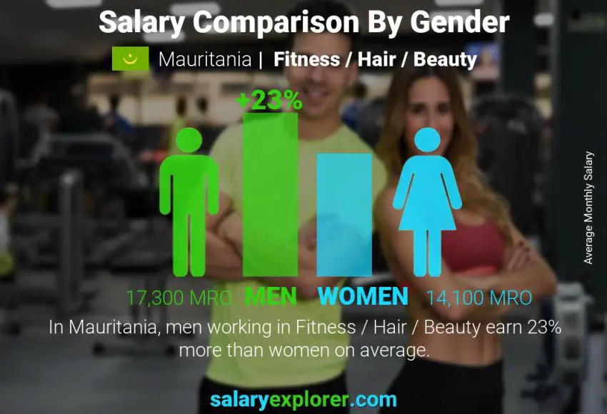 Salary comparison by gender Mauritania Fitness / Hair / Beauty monthly