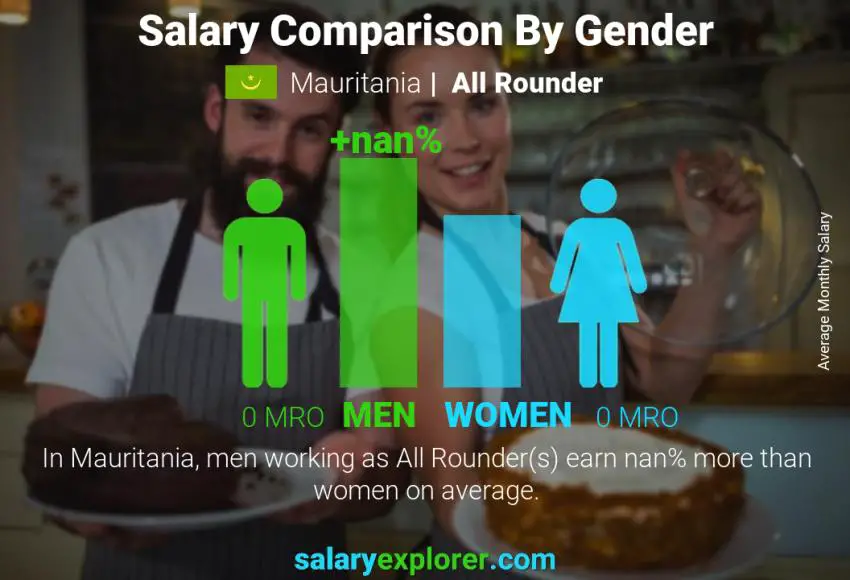 Salary comparison by gender Mauritania All Rounder monthly