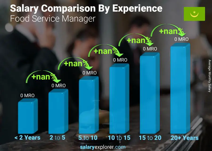 Salary comparison by years of experience monthly Mauritania Food Service Manager