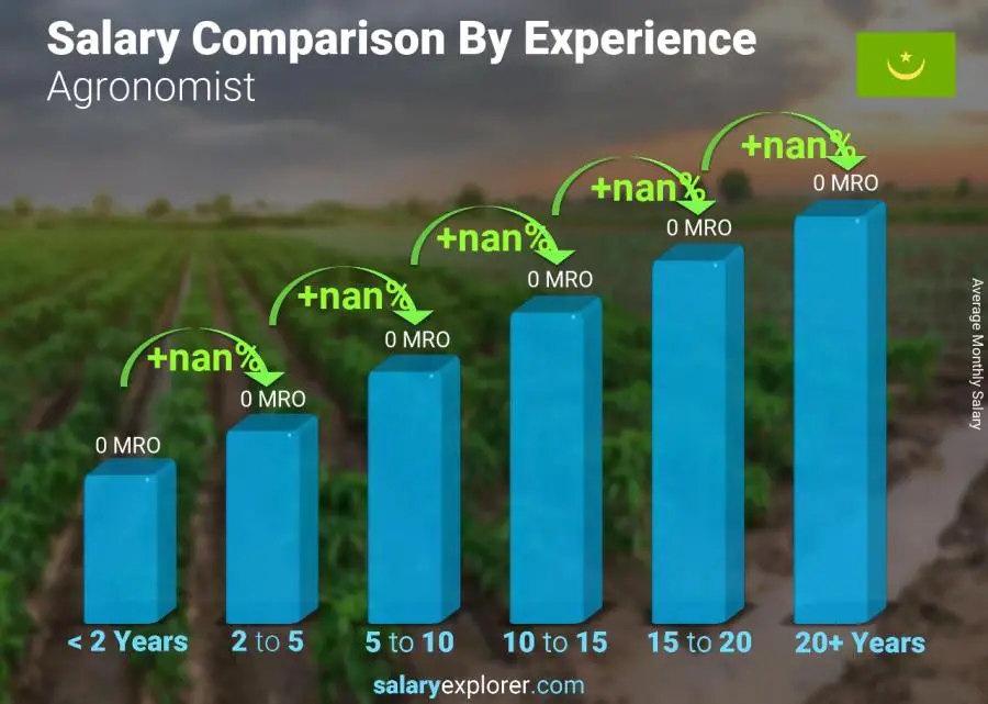 Salary comparison by years of experience monthly Mauritania Agronomist