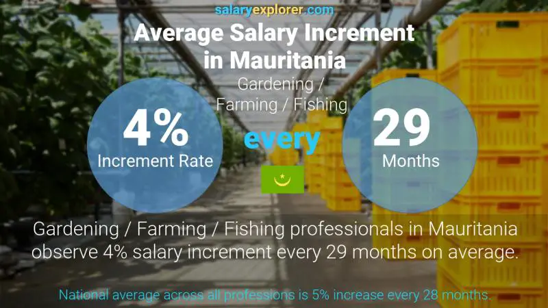 Annual Salary Increment Rate Mauritania Gardening / Farming / Fishing