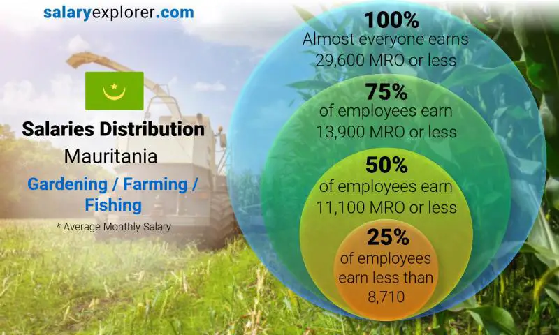 Median and salary distribution Mauritania Gardening / Farming / Fishing monthly