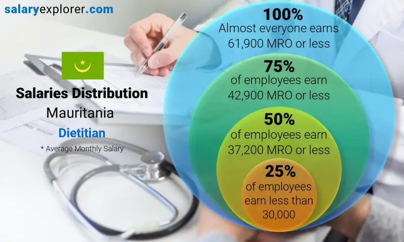 Median and salary distribution Mauritania Dietitian monthly