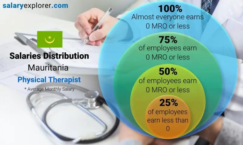 Median and salary distribution Mauritania Physical Therapist monthly