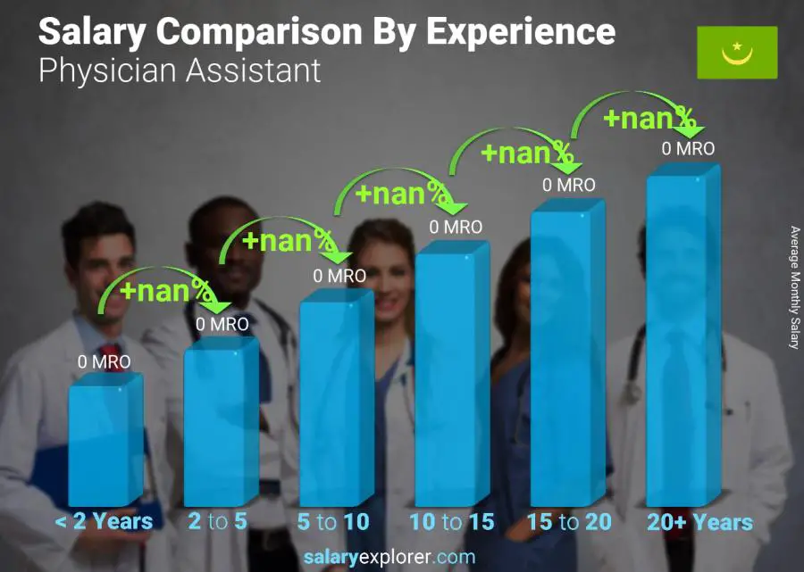 Salary comparison by years of experience monthly Mauritania Physician Assistant