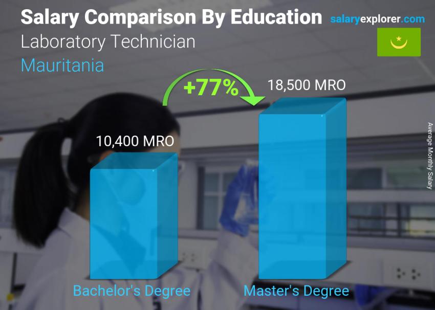 Salary comparison by education level monthly Mauritania Laboratory Technician