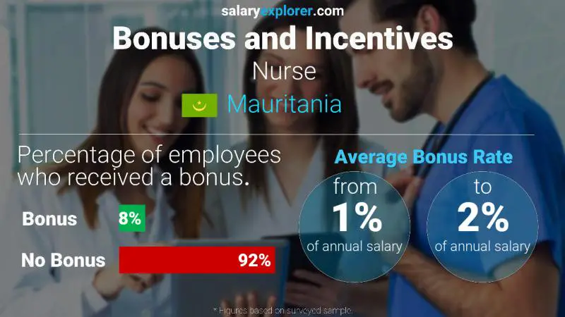 Annual Salary Bonus Rate Mauritania Nurse