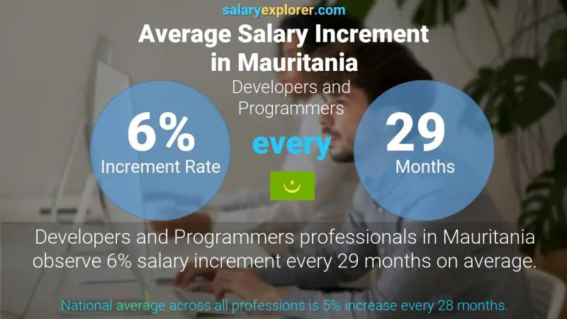 Annual Salary Increment Rate Mauritania Developers and Programmers