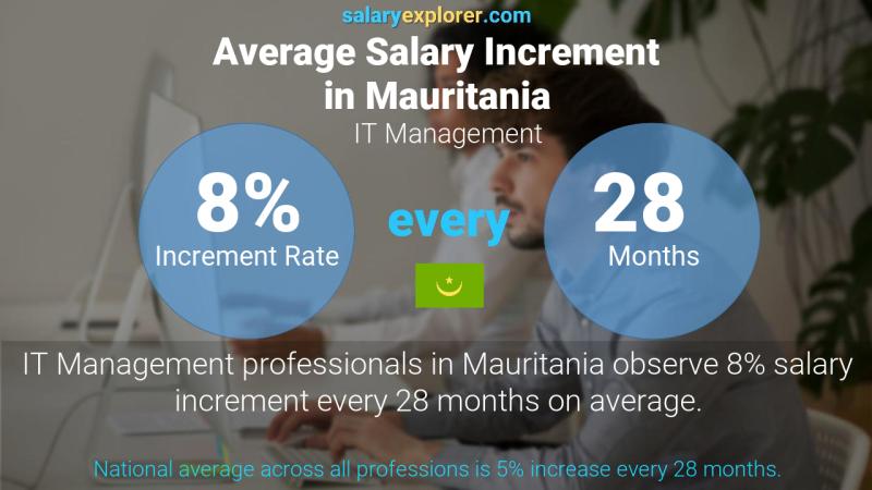 Annual Salary Increment Rate Mauritania IT Management