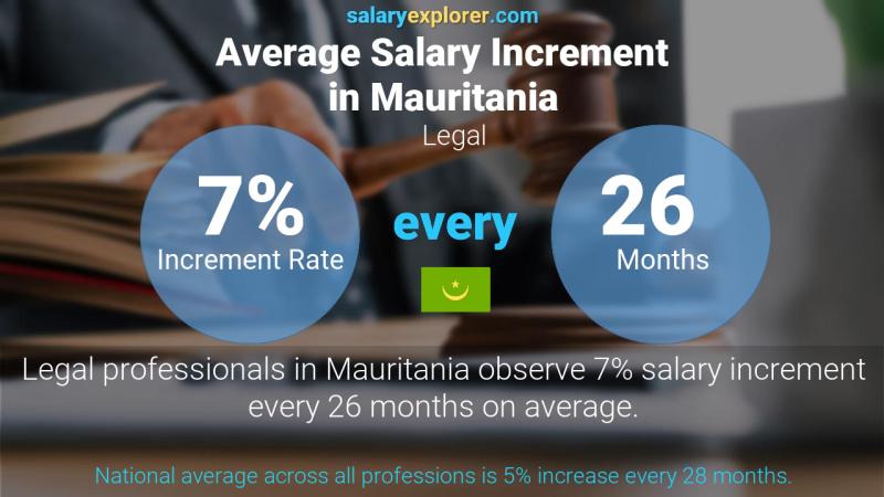 Annual Salary Increment Rate Mauritania Legal