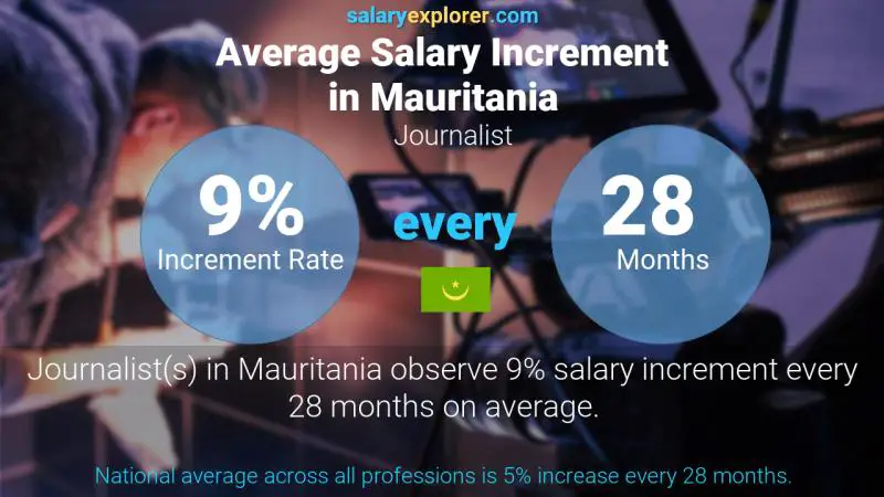 Annual Salary Increment Rate Mauritania Journalist