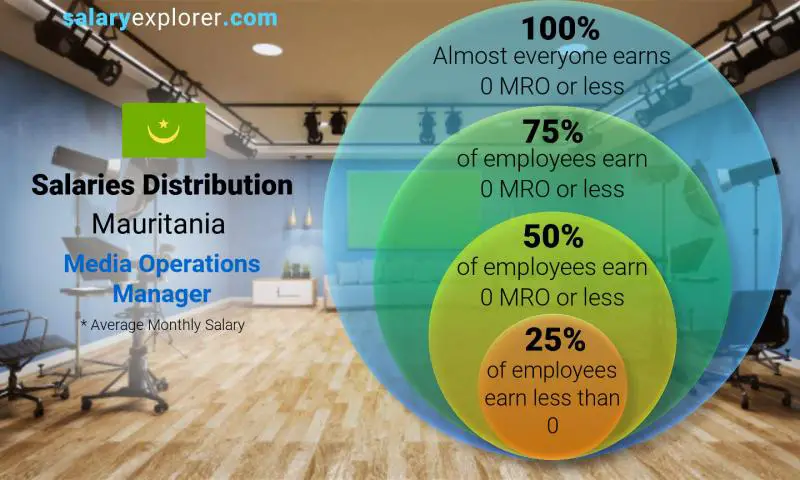 Median and salary distribution Mauritania Media Operations Manager monthly