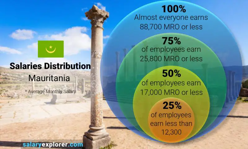 Median and salary distribution Mauritania monthly