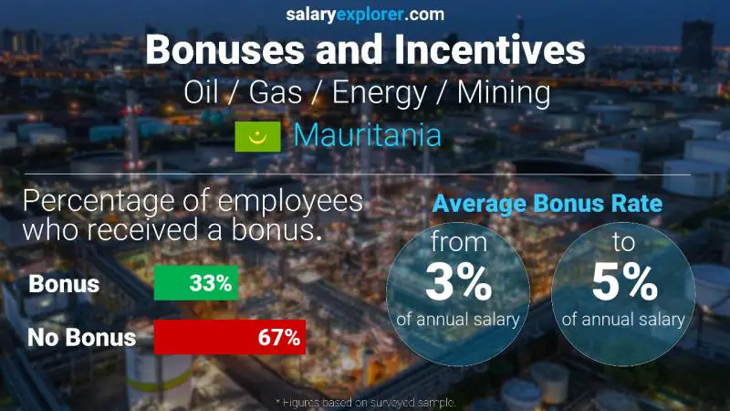 Annual Salary Bonus Rate Mauritania Oil  / Gas / Energy / Mining