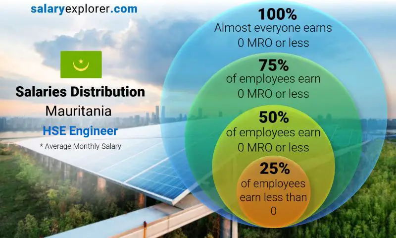 Median and salary distribution Mauritania HSE Engineer monthly