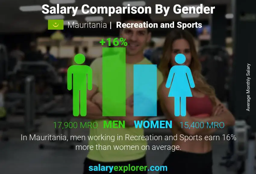 Salary comparison by gender Mauritania Recreation and Sports monthly