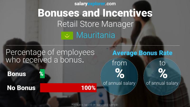 Annual Salary Bonus Rate Mauritania Retail Store Manager