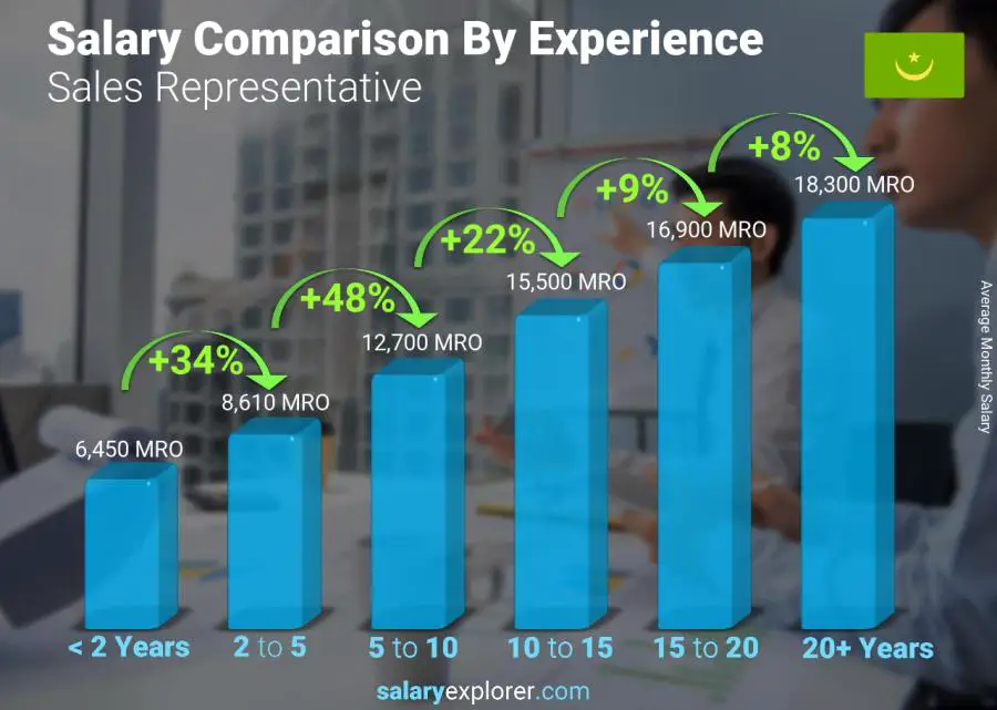 Salary comparison by years of experience monthly Mauritania Sales Representative