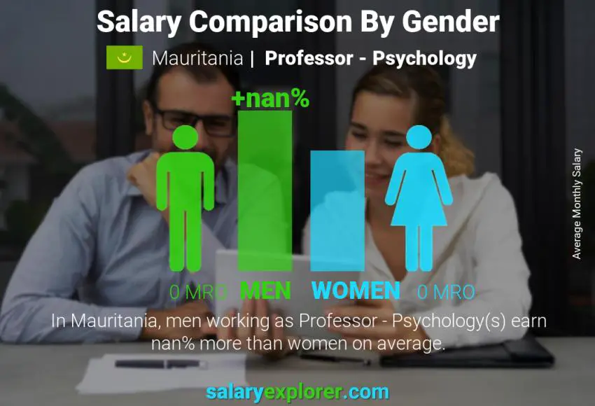 Salary comparison by gender Mauritania Professor - Psychology monthly