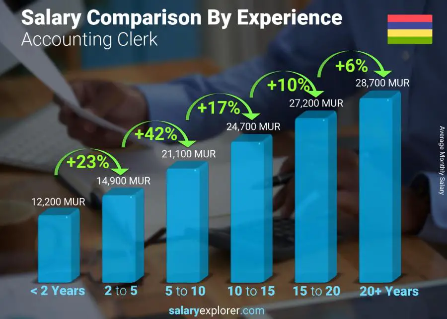 Salary comparison by years of experience monthly Mauritius Accounting Clerk