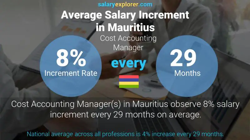 Annual Salary Increment Rate Mauritius Cost Accounting Manager