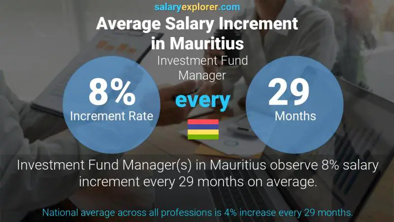 Annual Salary Increment Rate Mauritius Investment Fund Manager