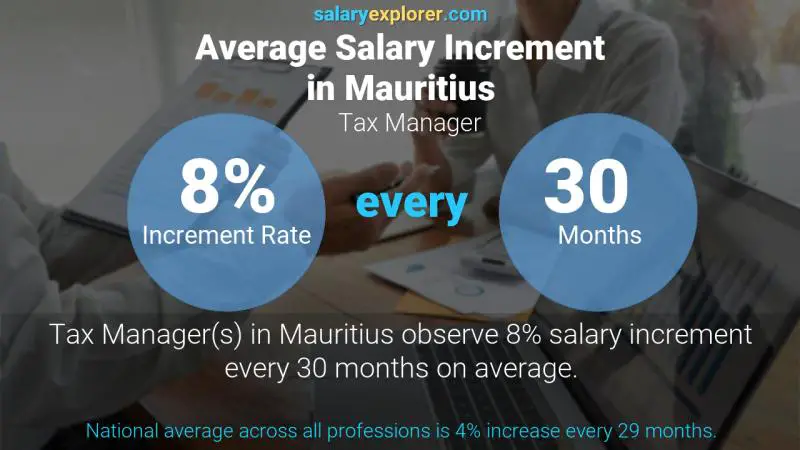 Annual Salary Increment Rate Mauritius Tax Manager