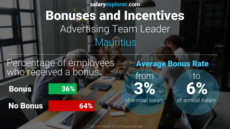 Annual Salary Bonus Rate Mauritius Advertising Team Leader