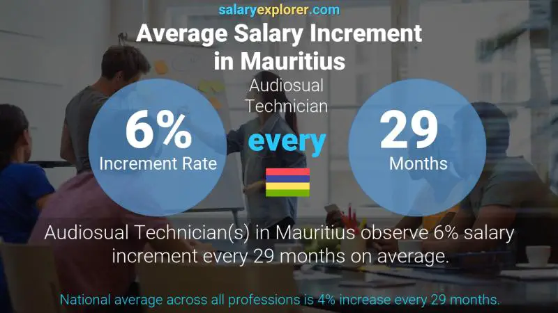 Annual Salary Increment Rate Mauritius Audiosual Technician