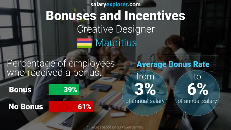 Annual Salary Bonus Rate Mauritius Creative Designer