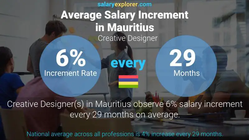 Annual Salary Increment Rate Mauritius Creative Designer