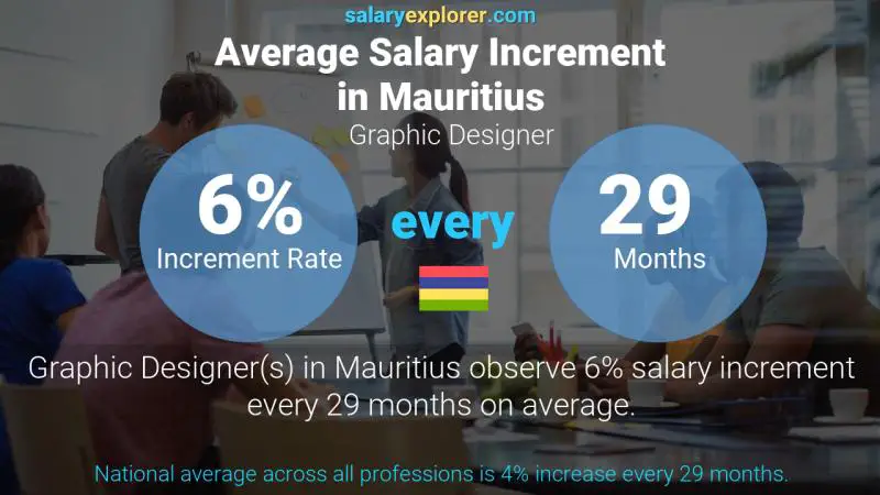 Annual Salary Increment Rate Mauritius Graphic Designer